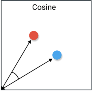 余弦夹角与向量
