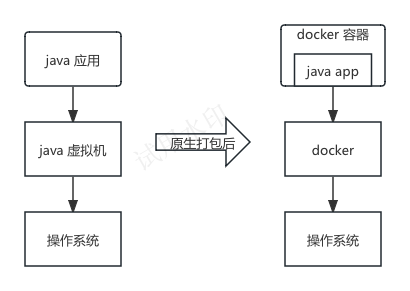 java原生app docker化后部署架构图